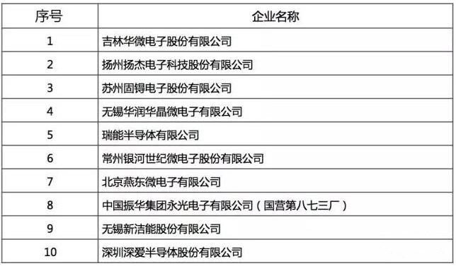 2016年中国半导体功率器件十强企业