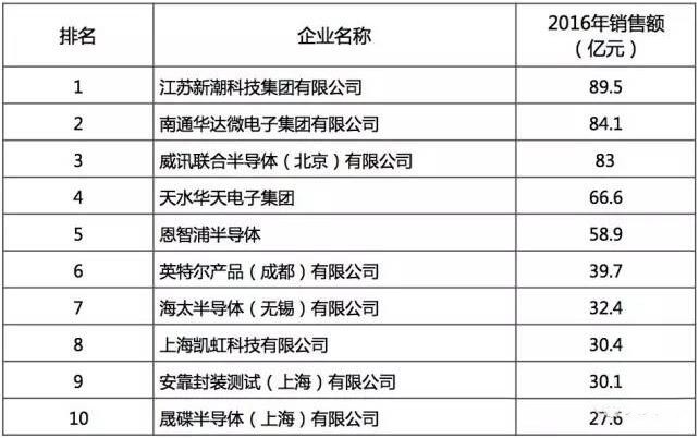 2016年中国半导体封装测试十大企业