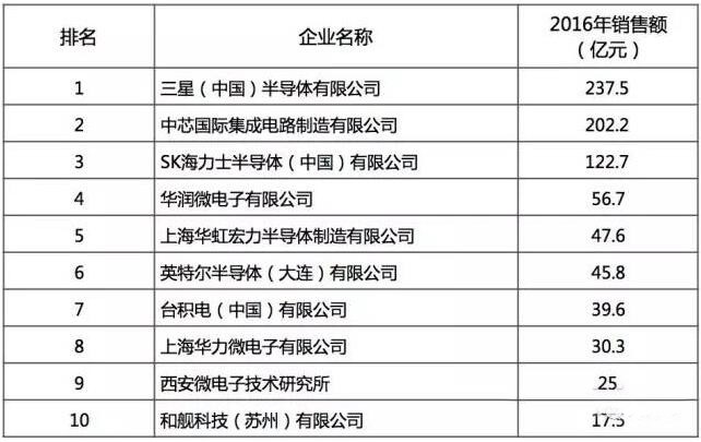 2016年中国半导体制造十大企业