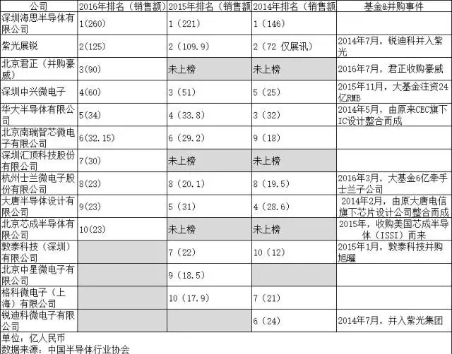 2014-2016中国IC设计企业销售排名