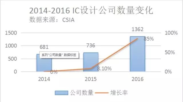 014-2016中国IC设计数量变化