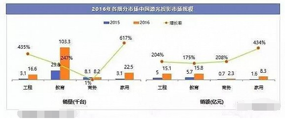 2016年各细分市场中国激光投影市场规模.png