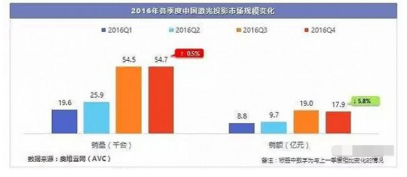 2016年各季度中国激光投影市场规模变化.png