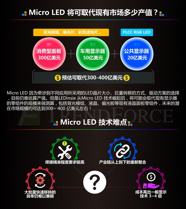 新一代显示技术Micro LED将取代现有市场多少产值