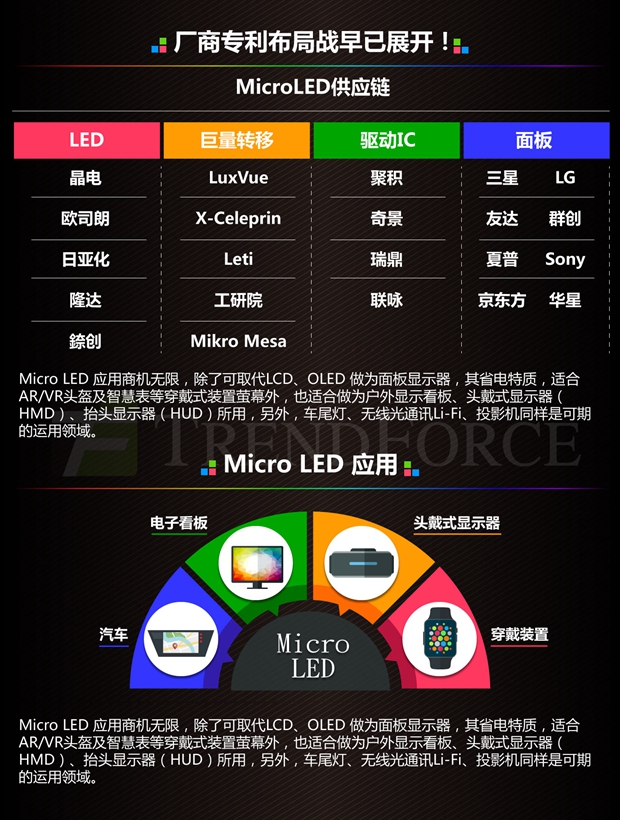 新一代显示技术Micro LED厂商专利布局战早已展开