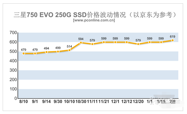 三星750 EVO 250G SSD近半年价格走势图.png