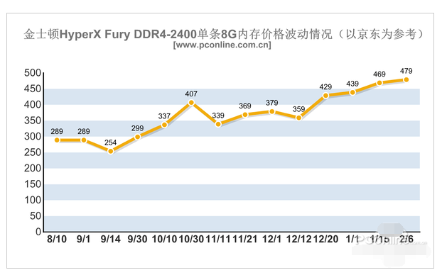 金士顿HyperX Fury DDR4-2400单条8G内存价格波动情况.png