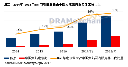 2014年~2018年BAT与电信业者占中国大陆国内服务器出货比重