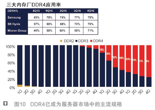 三大内存厂DDR4应用率，DDR4已成为服务器市场中的主流规格