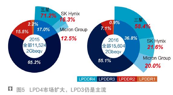 LPD4市场扩大，LPD3仍是主流