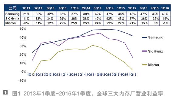 2013年1季度-2016年1季度，全球三大内存厂营业利益率