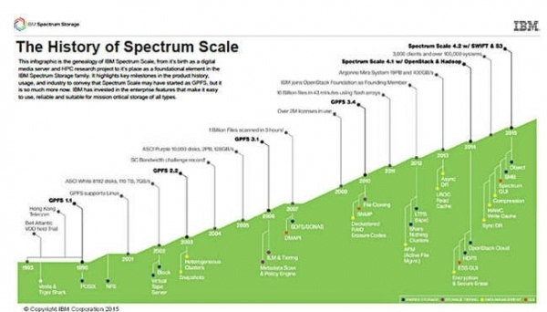 Spectrum Scale发展历史图表