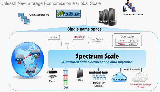Spectrum Scale2
