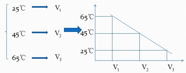 K系数测试：建立结温与电压之间的关系