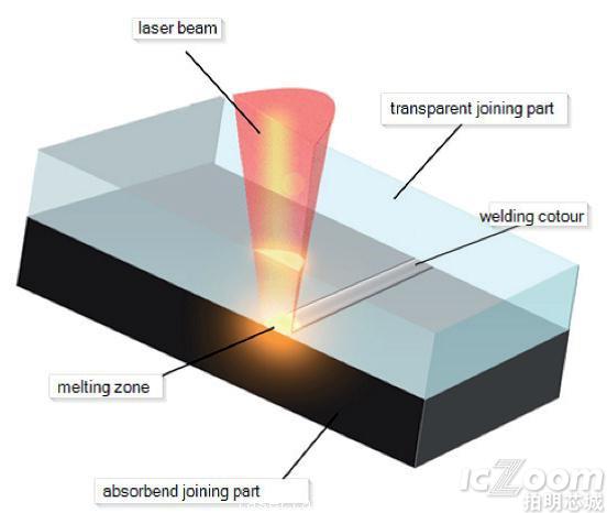 半导体激光器用于塑料焊接与选择性焊接.jpg