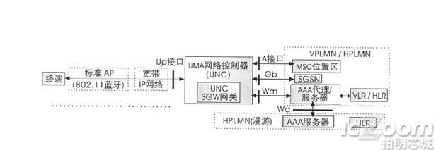 UMA网络体系结构.png