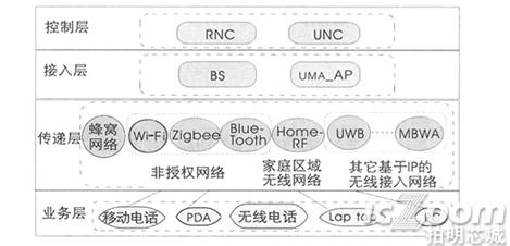 UMA带来真正网络融合的架构.png