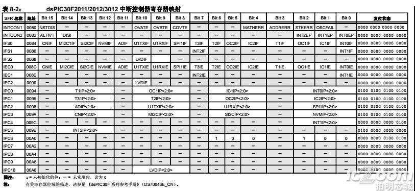 dsPIC30F2011/2012/3012/3013中文资料.png