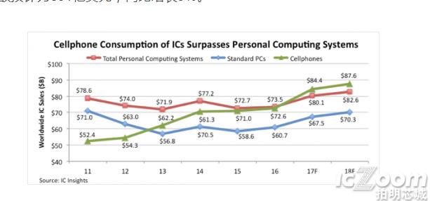 2017年全球手机用元器件（IC）销售额超过PC与平板电脑市场之和.png