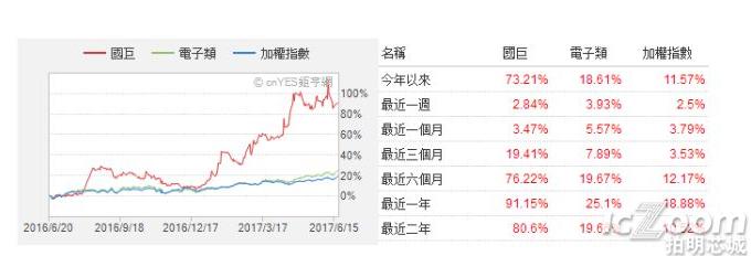 截至6月20日，华新科股价涨幅依然达到48.51%!.png
