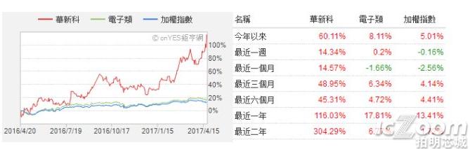 截止4月21日，华新科股价涨幅达到60.11%!.png