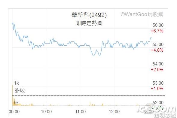 6月21日，华新科股价上涨5.52%.png