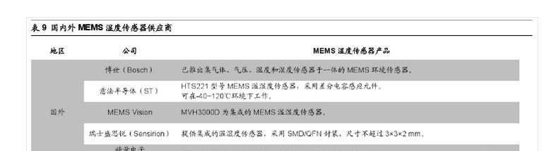 国内外MEMS湿度传感器供应商.png