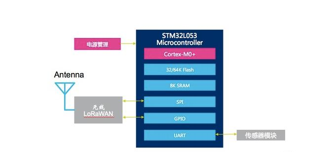 基于STM32L0主控芯片的50000节点容量LoRaWAN解决方案.png