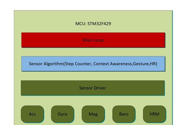 基于STM32F429主控芯片的计步及手势控制和心率监测解决方案.png