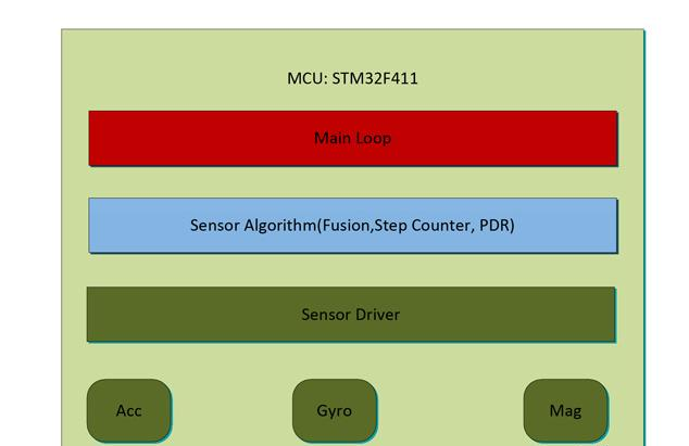 基于STM32F411主控芯片的步行者航迹推算技术解决方案.png