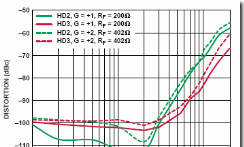 图18：ADA4937电流反馈型ADC驱动器的失真曲线。