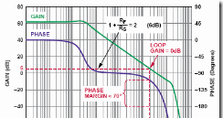 图19：ADA4932开环增益幅度和相位与频率的关系。