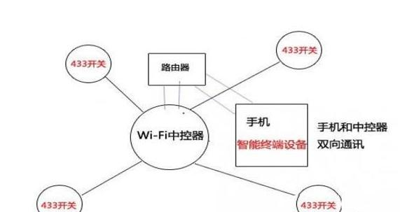 433和Wi-Fi 技术局域网控制.png