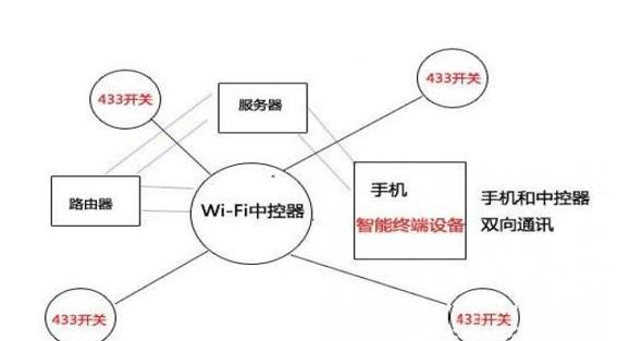 433技术和Wi-Fi模块技术广域网控制技术.png