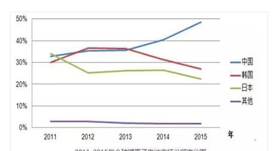 2011-2015年全球锂离子电池市场份额变化.png