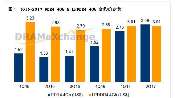2017年7月DRAM合约价涨价4.6%.png
