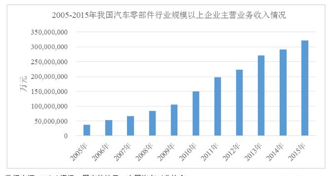 2005-2015年中国汽车零部件行业规模以上企业主营业务收入情况.png