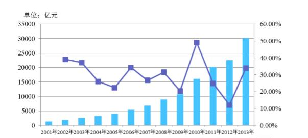 2001-2013年中国汽车零部件行业产值情况走势.png