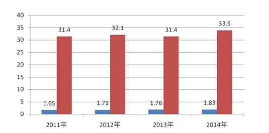 2011-2014年汽车用发电机定子及威特电机转子数量：亿只.png