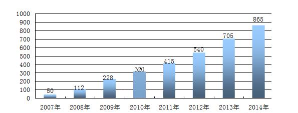2007-2014年我国汽车EPS行业市场产量统计.png