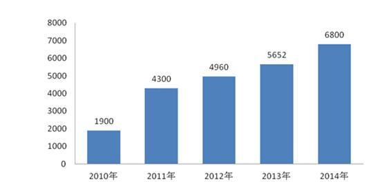 2010-2014年中国汽车用品市场销售额(亿元).png