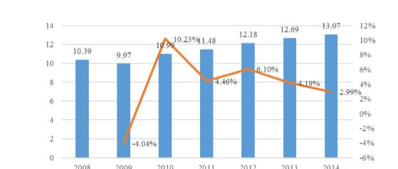 2008-2014年中国汽车音响产值增长情况.png