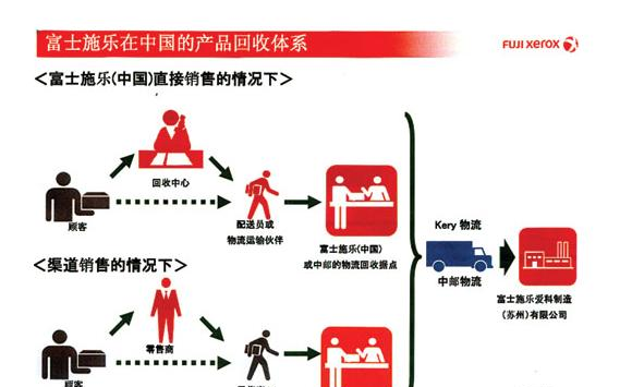 富士施乐在中国的产品回收体系.png