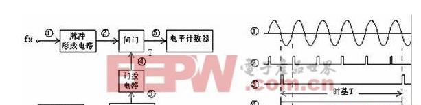 测频原理框图和时间波形.png 测频原理框图和时间波形.png