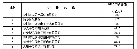 中国半导体行业协会公布十大IC设计企业.png