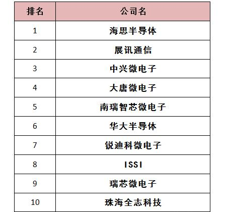 中国11大IC设计企业排名.png