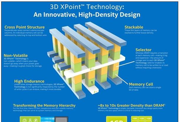 3D XPoint闪存是Intel掌控未来NAND市场的杀手锏.png