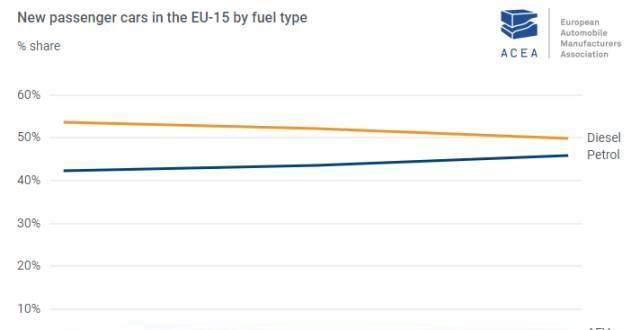 柴油车在欧洲地位不保，电动车或将取而代之