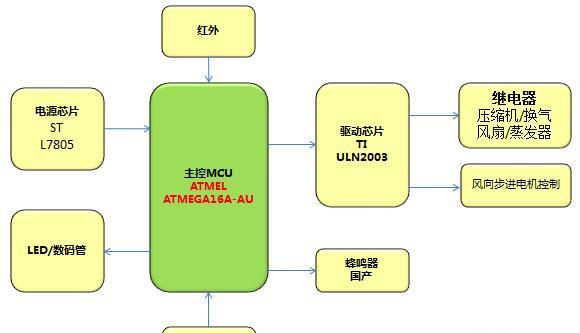 基于ATMEGA16A-AU主控芯片的设计的空调控制板解决方案.jpg