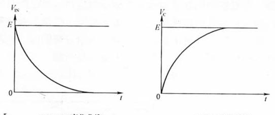 电压VIN(t)与被测电容上的充电电压Vc(t)的变化曲线.png